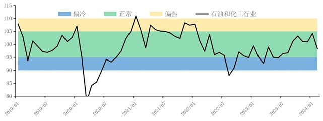 2月假期生產(chǎn)放緩，石油制品景氣指數(shù)回落 市場(chǎng)供需格局再現(xiàn)挑戰(zhàn)